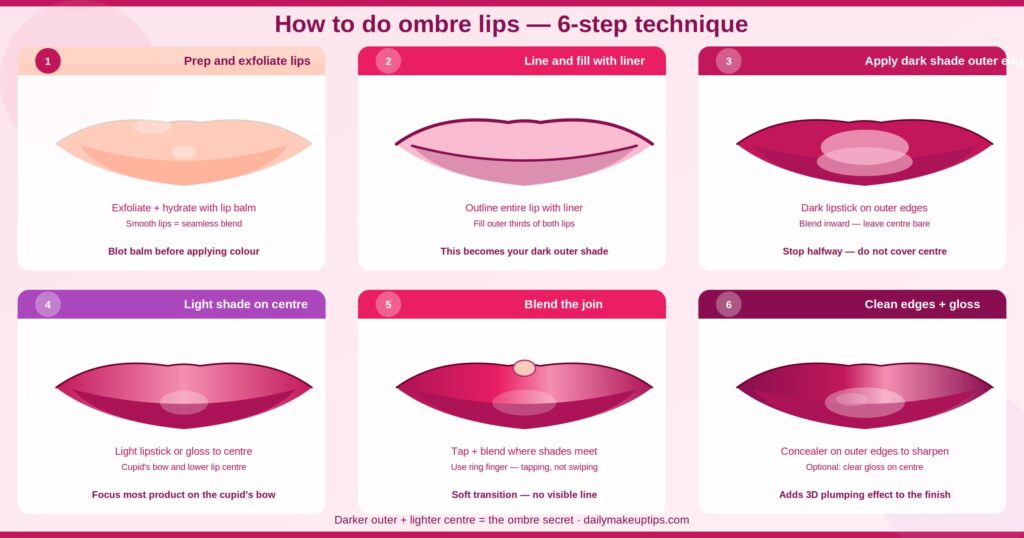 how to do omber lips