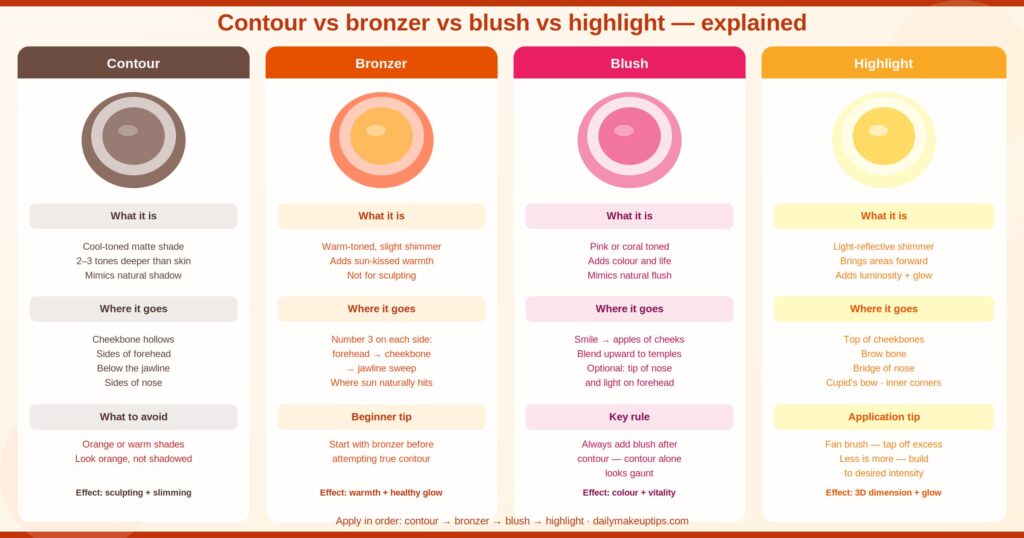 Choosing the Right Contour Product
