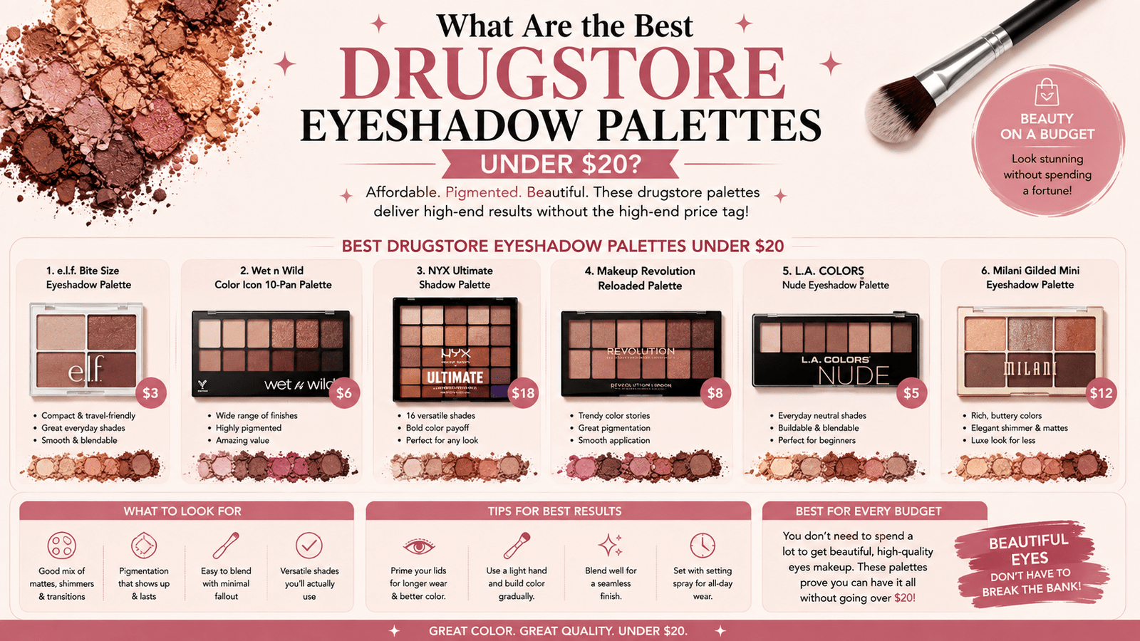 What Are the Best Drugstore Eyeshadow Palettes Under $20?